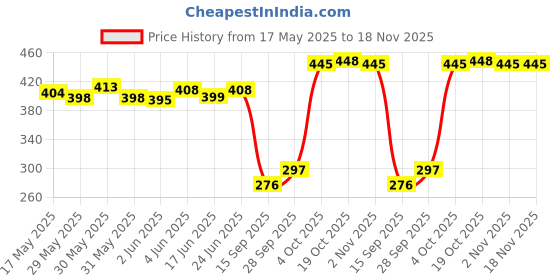 flipkart.com armin (Pack of 6) Coffee/ Green Tea cup Glass Set Water/Juice Glass armin Price History Graph from 17 May 2025 to 18 Nov 2025
