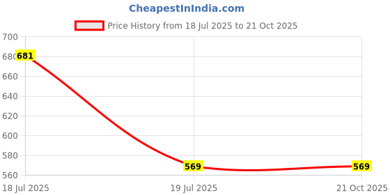 flipkart.com ocean (Pack of 6) Conical Super Glass Set Beer Glass ocean Price History Graph from 18 Jul 2025 to 20 Oct 2025