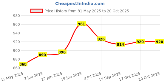 flipkart.com ocean (Pack of 6) Connexion Double Rock 350ML P02807-Wg Glass Set Water/Juice Glass ocean Price History Graph from 31 May 2025 to 17 Oct 2025