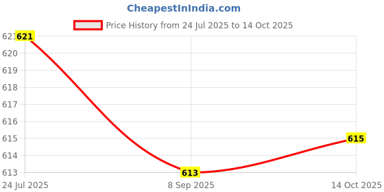 flipkart.com rbgiit Pack of 6 Cook and Serve Casserole Set rbgiit Price History Graph from 24 Jul 2025 to 14 Oct 2025