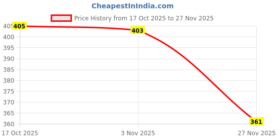 flipkart.com hm evotek Pack of 6 Cook and Serve Casserole Set hm evotek Price History Graph from 17 Oct 2025 to 27 Nov 2025