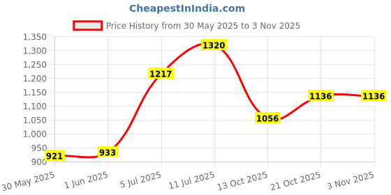 flipkart.com maanvii metal crafts (Pack of 6) Copper Embossed Silver Tumbler Glass Set Water/Juice Glass maanvii metal crafts Price History Graph from 30 May 2025 to 2 Nov 2025