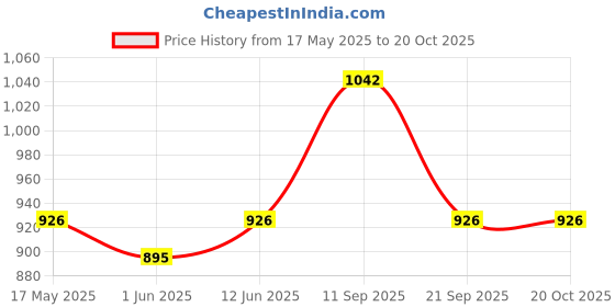 flipkart.com enamor Pack of 6 CR17 Antimicrobial Assorted Women Hipster Multicolor Panty enamor Price History Graph from 17 May 2025 to 19 Oct 2025