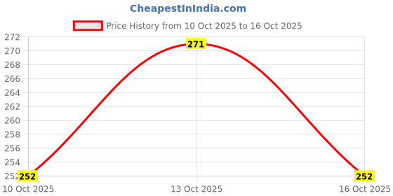 flipkart.com crockware (Pack of 6) CRKWR_6PCS_gls_CW-API04_New_HH122 Glass Water/Juice Glass crockware Price History Graph from 10 Oct 2025 to 16 Oct 2025