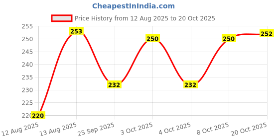 flipkart.com crockware (Pack of 6) crockwear_glass_pc6-CW-WTG001 Glass Water/Juice Glass crockware Price History Graph from 12 Aug 2025 to 20 Oct 2025