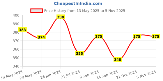 flipkart.com mystery owl Pack of 6 Crystal mystery owl Price History Graph from 13 May 2025 to 4 Nov 2025