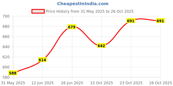 flipkart.com bestaqua (Pack of 6) crystal big wine Glass Set Wine Glass bestaqua Price History Graph from 31 May 2025 to 26 Oct 2025