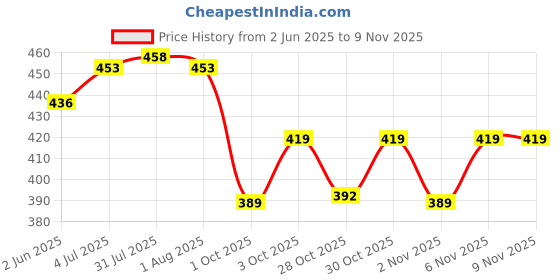 flipkart.com ketsi (Pack of 6) Crystal Clear Classic Square Base Water Juice and Drinking Glass Glass Set Water/Juice Glass ketsi Price History Graph from 2 Jun 2025 to 6 Nov 2025