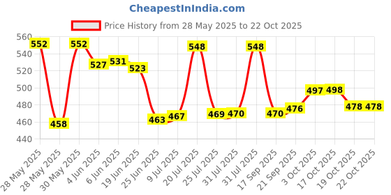 flipkart.com speculo (Pack of 6) Crystal Clear Fancy Whiskey Scotch glass Glasses Set Glass Set Water/Juice Glass speculo Price History Graph from 28 May 2025 to 21 Oct 2025
