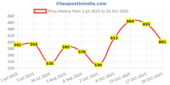 flipkart.com siriusstar hub (Pack of 6) Crystal Clear Glass for Juice, Water, Milk, Mocktail, Cocktail, Beer, Wine, Whiskey, Soda - Set of 6 - 400 ML . Glass Set Water/Juice Glass siriusstar hub Price History Graph from 2 Jul 2025 to 20 Oct 2025