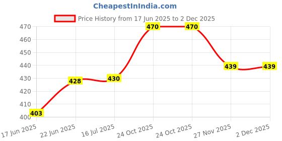 flipkart.com apg (Pack of 6) Crystal Clear Heavy Bottom Square Shaped Juice, Water and Whiskey Glass Set Whisky Glass apg Price History Graph from 17 Jun 2025 to 2 Dec 2025
