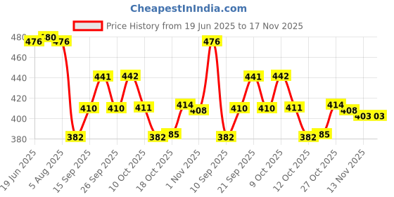 flipkart.com hedrix (Pack of 6) Crystal Clear Pineapple Shaped Juice Whiskey and Water Drinking Glass Glass Water/Juice Glass hedrix Price History Graph from 19 Jun 2025 to 16 Nov 2025
