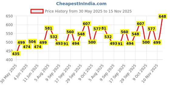 flipkart.com jamunesh (Pack of 6) Crystal Clear Pineapple Shaped Whiskey Glasses Drinking Glass with Handle Glass Set Water/Juice Glass jamunesh Price History Graph from 30 May 2025 to 15 Nov 2025
