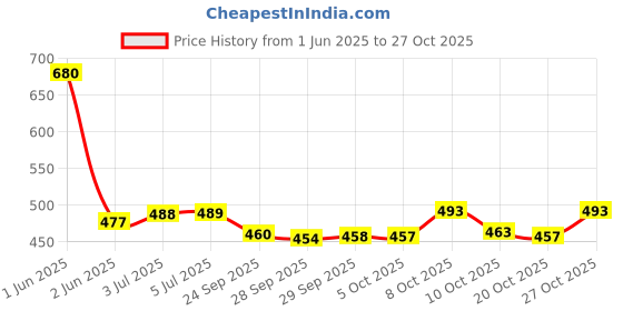 flipkart.com sharee fashion (Pack of 6) Crystal Diamond Cut Imported Transparent Juice and Water Glasses, Tumbler Glass Set Water/Juice Glass sharee fashion Price History Graph from 1 Jun 2025 to 27 Oct 2025