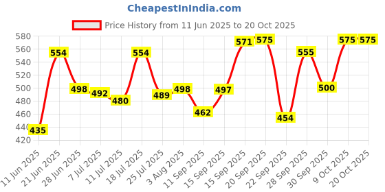 flipkart.com dikuji enterprise (Pack of 6) Crystal Diamond Cut Straight Imported Transparent (6 Pcs Set 250 ML) Glass Set Water/Juice Glass dikuji enterprise Price History Graph from 11 Jun 2025 to 20 Oct 2025