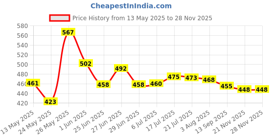 flipkart.com vlkmk (Pack of 6) Crystal Double Old Fashioned Square Bubble Designed WhiskyGlass(PACK OF 6,350ML) Glass Set Whisky Glass vlkmk Price History Graph from 13 May 2025 to 27 Nov 2025