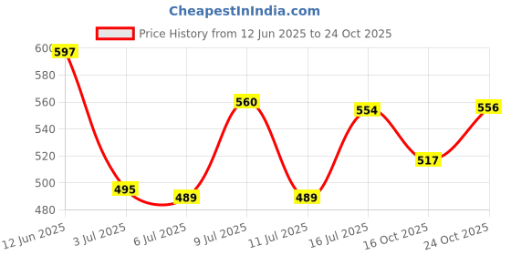 flipkart.com lurba (Pack of 6) Crystal Glass Glass Set Glass Set Glass Set Water/Juice Glass lurba Price History Graph from 12 Jun 2025 to 24 Oct 2025