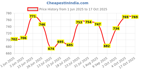 flipkart.com rosefinch (Pack of 6) Crystal Milk Shake, Juice, Ice Cream, Milkshake, Faluda, Smoothie Cocktail Glass Set Water/Juice Glass rosefinch Price History Graph from 1 Jun 2025 to 16 Oct 2025