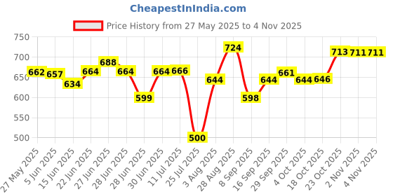 flipkart.com kitchen elegance (Pack of 6) Crystal Narrow Glass Set 250 ml Stylist Glasses Set of 6 pcs Glass Set Water/Juice Glass kitchen elegance Price History Graph from 27 May 2025 to 2 Nov 2025