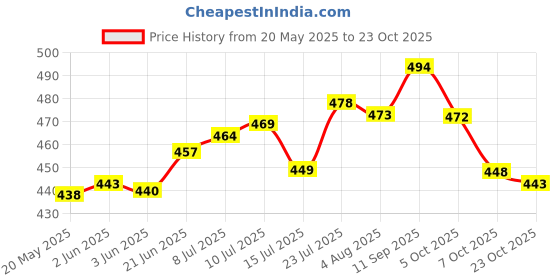flipkart.com red-rubby (Pack of 6) Crystal Ring Glassware Set Elegance for All Your Beverages Like Juice, Cocktail Glass Set Whisky Glass red-rubby Price History Graph from 20 May 2025 to 23 Oct 2025