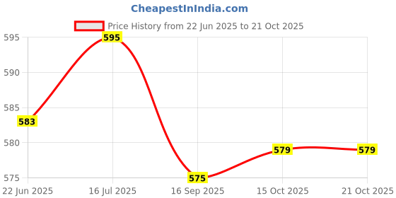 flipkart.com xypher (Pack of 6) Crystal Rotatable New Fashioned whiskey-ScotchGlasses, set of 6 (180ml) Glass Set Whisky Glass xypher Price History Graph from 22 Jun 2025 to 19 Oct 2025