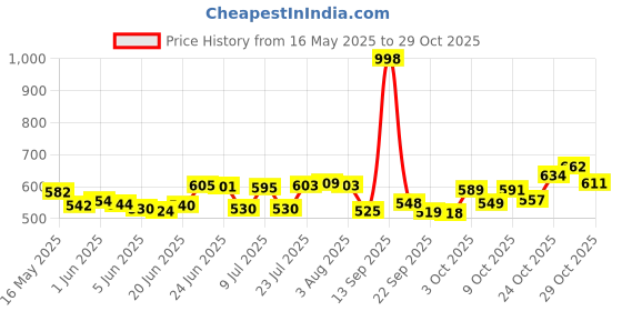 flipkart.com newtown (Pack of 6) Crystal Touch Cut Seamless Designer Tumblers 6 Piece Whiskey, Scotch & Cold Drink Glass Glass Set Whisky Glass newtown Price History Graph from 16 May 2025 to 29 Oct 2025