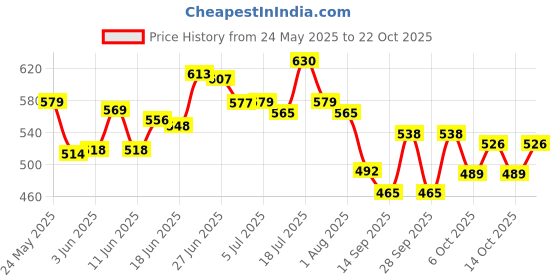 flipkart.com ivook (Pack of 6) crystal touch glass set Glass Set Water/Juice Glass ivook Price History Graph from 24 May 2025 to 22 Oct 2025