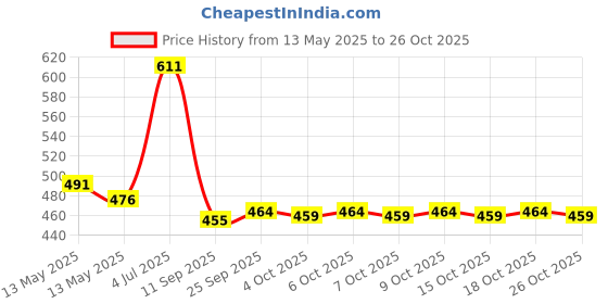 flipkart.com cqz (Pack of 6) Crystal Whiskey Glass Set Glass Set Water/Juice Glass cqz Price History Graph from 13 May 2025 to 26 Oct 2025