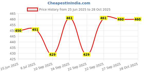 flipkart.com cqz (Pack of 6) Crystal Whiskey Glasses Set Glass Set Water/Juice Glass cqz Price History Graph from 25 Jun 2025 to 28 Oct 2025