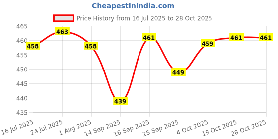 flipkart.com cqz (Pack of 6) Crystal Whiskey Glasses Set,New Glass Set Water/Juice Glass cqz Price History Graph from 16 Jul 2025 to 28 Oct 2025