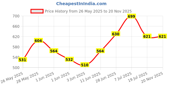 flipkart.com talgo (Pack of 6) Crystal Wine Glass transparant Glass Party Drinking Glassware, washer Safe180 ml Glass Set Wine Glass talgo Price History Graph from 26 May 2025 to 19 Nov 2025