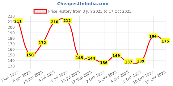 flipkart.com craft qila Pack of 6 Cute and Smiling Baby Fine Art Print craft qila Price History Graph from 3 Jun 2025 to 17 Oct 2025
