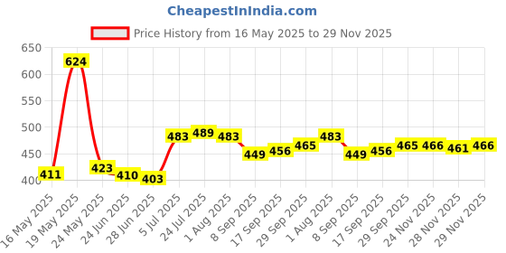 flipkart.com dakshayanii (Pack of 6) Daksh183 Glass Set Water/Juice Glass dakshayanii Price History Graph from 16 May 2025 to 29 Nov 2025