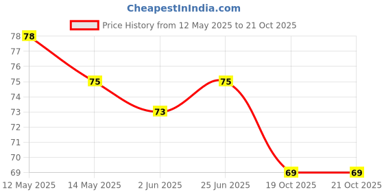 flipkart.com greengrow Pack of 6 Decorative Feathers greengrow Price History Graph from 12 May 2025 to 20 Oct 2025