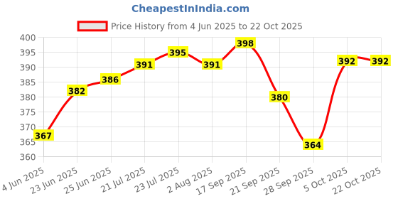 flipkart.com vikas metal (Pack of 6) DI GO-16 Glass Set Water/Juice Glass vikas metal Price History Graph from 4 Jun 2025 to 20 Oct 2025