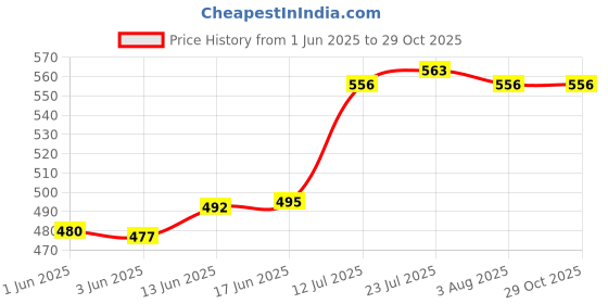 flipkart.com toxen (Pack of 6) Drinking Bourbon, Whisky, Scotch, Cocktails, Cognac Glass Set Water/Juice Glass toxen Price History Graph from 1 Jun 2025 to 29 Oct 2025