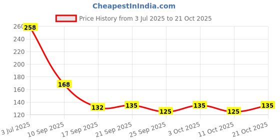 flipkart.com hc the crafts (Pack of 6) Drinking Glasses for Water Juice plastic glass pack of 6 Glass Set Water/Juice Glass hc the crafts Price History Graph from 3 Jul 2025 to 21 Oct 2025