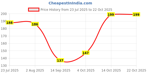 flipkart.com newai (Pack of 6) Drinking Glasses for Water Juice plastic glass pack of 6 Glass Set Water/Juice Glass newai Price History Graph from 23 Jul 2025 to 22 Oct 2025