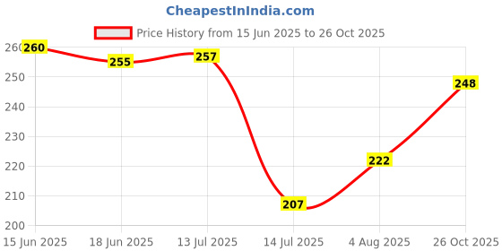 flipkart.com skd store (Pack of 6) Drinking Glassware For Vodka Tequila Liquor Glass Set Glass Set Shot Glass skd store Price History Graph from 15 Jun 2025 to 26 Oct 2025