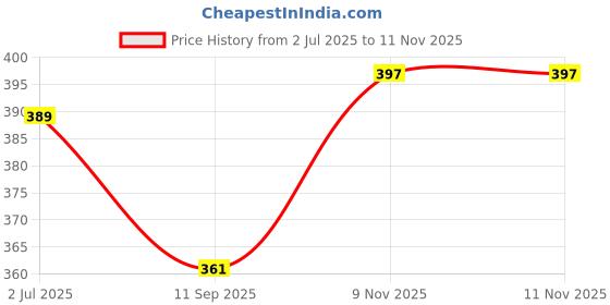 flipkart.com savorade (Pack of 6) DRINKWARE_0_10 shiny clear crystal drinkware glass (pack of 6) Glass Water/Juice Glass savorade Price History Graph from 2 Jul 2025 to 9 Nov 2025