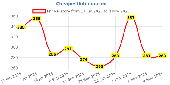 flipkart.com artha (Pack of 6) Durable S.Steel Tumblers – 500ml, Pack of 6, 100g Each, Mirror Polish Glass Set Water/Juice Glass artha Price History Graph from 17 Jun 2025 to 2 Nov 2025