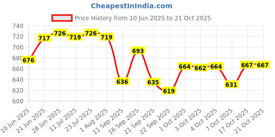 flipkart.com all desi Pack of 6 Earthenware Dinner Set all desi Price History Graph from 10 Jun 2025 to 21 Oct 2025