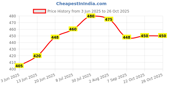flipkart.com ksi Pack of 6 Earthenware Handcrafted Mitti Clay Tea Cups Set 100% Earthen Kulhad Chai ke Cups Unglazed ksi Price History Graph from 3 Jun 2025 to 26 Oct 2025