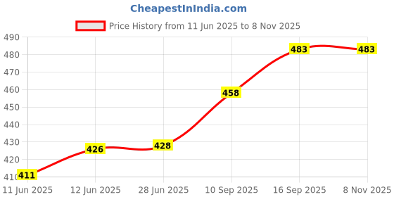 flipkart.com ksi Pack of 6 Earthenware Handcrafted Mitti Clay Tea Cups Set | 100% Natural Earthen Kulhad Chai ke Cups ksi Price History Graph from 11 Jun 2025 to 7 Nov 2025