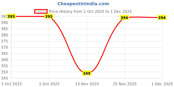 flipkart.com treo (Pack of 6) Elix Juice Tumbler I Glass Set Water/Juice Glass treo Price History Graph from 1 Oct 2025 to 1 Dec 2025