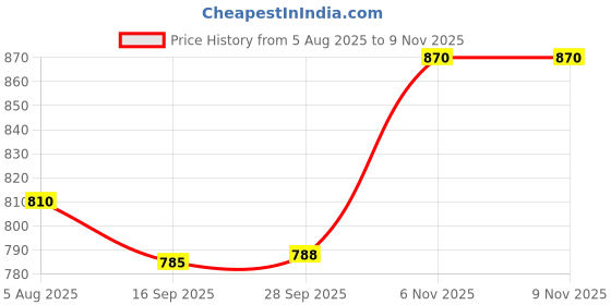 flipkart.com nestasia (Pack of 6) Embossed Tall Water Glass Set of 6 350ml Glass Set Water/Juice Glass nestasia Price History Graph from 5 Aug 2025 to 9 Nov 2025