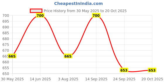 flipkart.com nestasia (Pack of 6) Embossed Water Glass Set of 6 250ml Glass Set Water/Juice Glass nestasia Price History Graph from 30 May 2025 to 19 Oct 2025