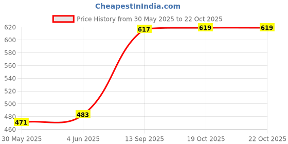 flipkart.com ocean (Pack of 6) Fin Line 6pcs Glass Set- 280ml Glass Set Water/Juice Glass ocean Price History Graph from 30 May 2025 to 19 Oct 2025