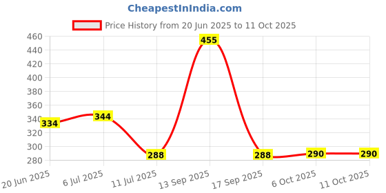 flipkart.com blue penguin Pack Of 6 Floating Flowers Multicolor Lotus Artificial Flower blue penguin Price History Graph from 20 Jun 2025 to 11 Oct 2025