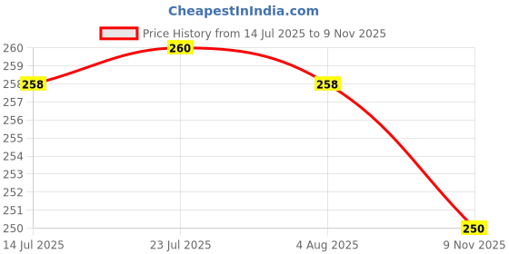 flipkart.com crockware (Pack of 6) Flower Printed Juices Drinking Glasses Glass Set Water/Juice Glass crockware Price History Graph from 14 Jul 2025 to 9 Nov 2025